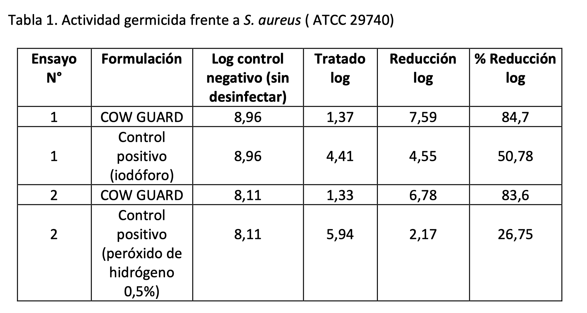 Informe sobre evaluación del poder germicida del antiséptico para pezones Cow Guard® 3