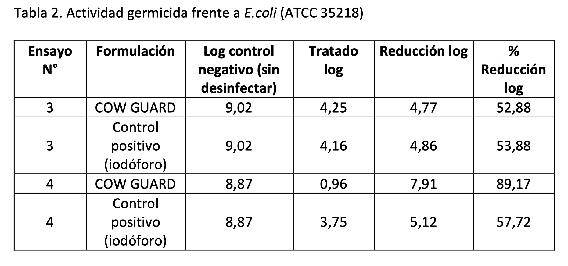 Informe sobre evaluación del poder germicida del antiséptico para pezones Cow Guard® 4