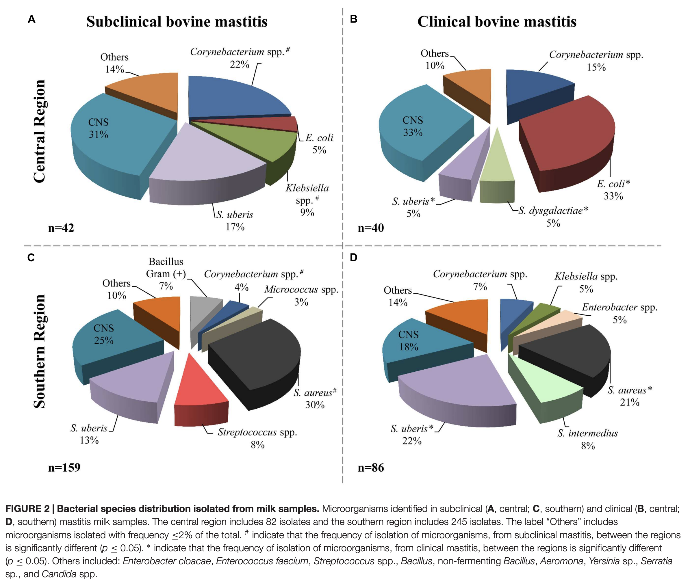  Bacterial species distribution isolated from milk samples