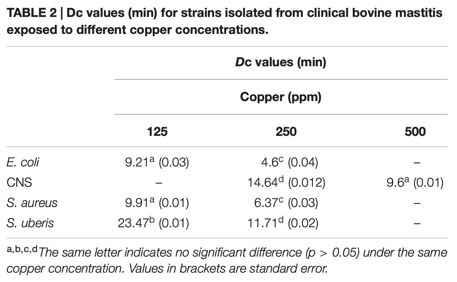 Dc values (min) for strains isolated from clinical bovine mastitis exposed to different copper concentrations.